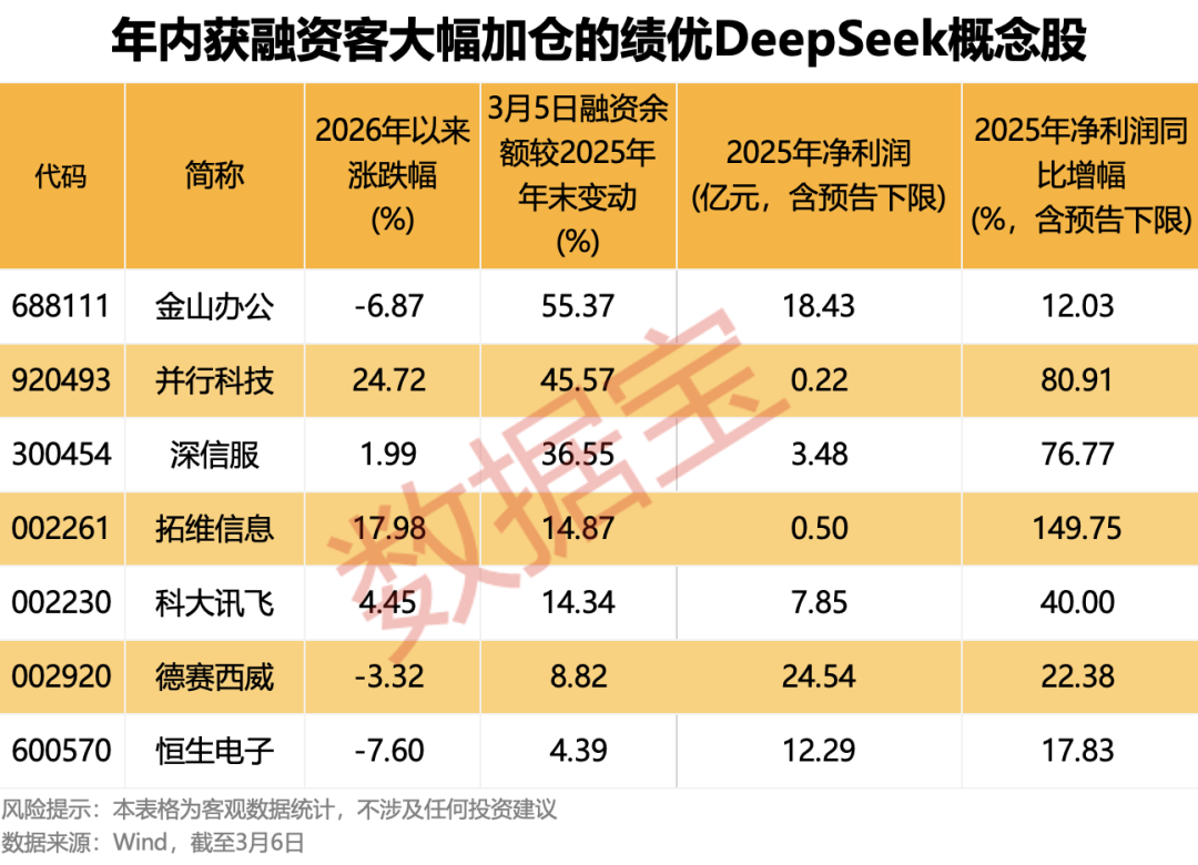 OpenClaw需求激增，10余家公司率先“养龙虾”！DeepSeek V4要来？融资客埋伏的绩优概念股出炉