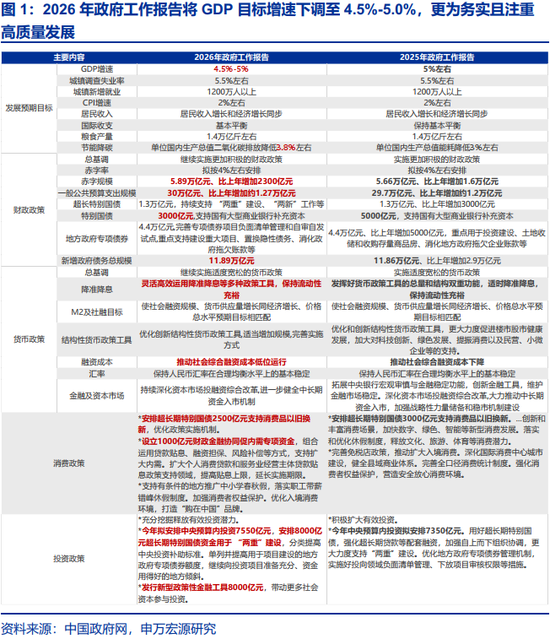 两会定调看债市关注点及潜在预期差