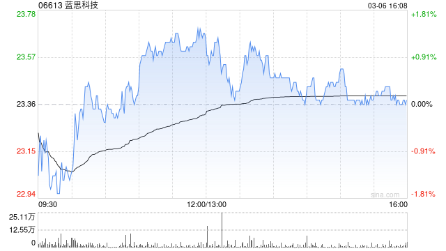 蓝思科技遭汇丰环球投资管理(香港)减持77.06万股 每股作价28.1038港元