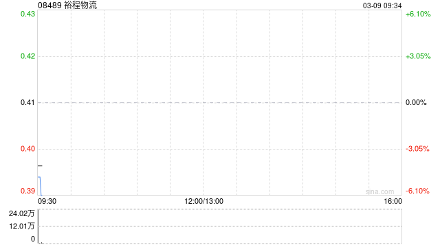 裕程物流根据配售协议发行757.5万股