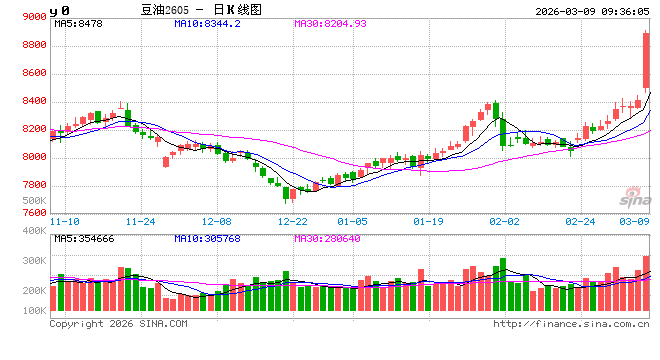 华泰期货：关注巴西收获情况，豆粕价格偏强震荡