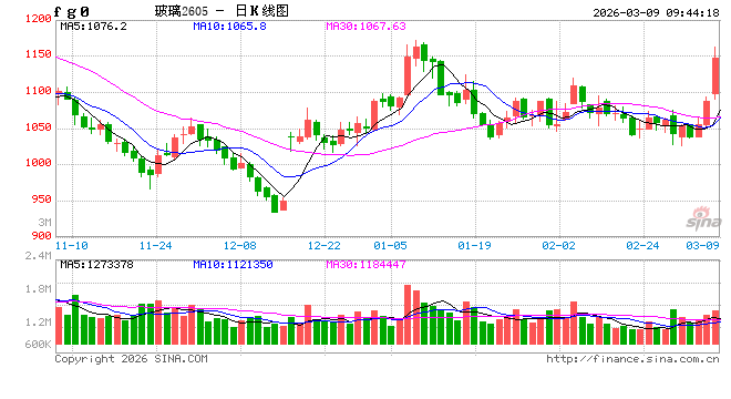 华泰期货：宏观情绪转暖，玻碱震荡运行