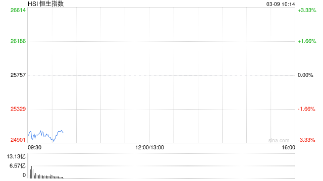 快讯：恒指低开2.65% 科指跌3.79% 科网股、黄金股普跌 油气股大涨 百度跌超6% 山东墨龙高开14%