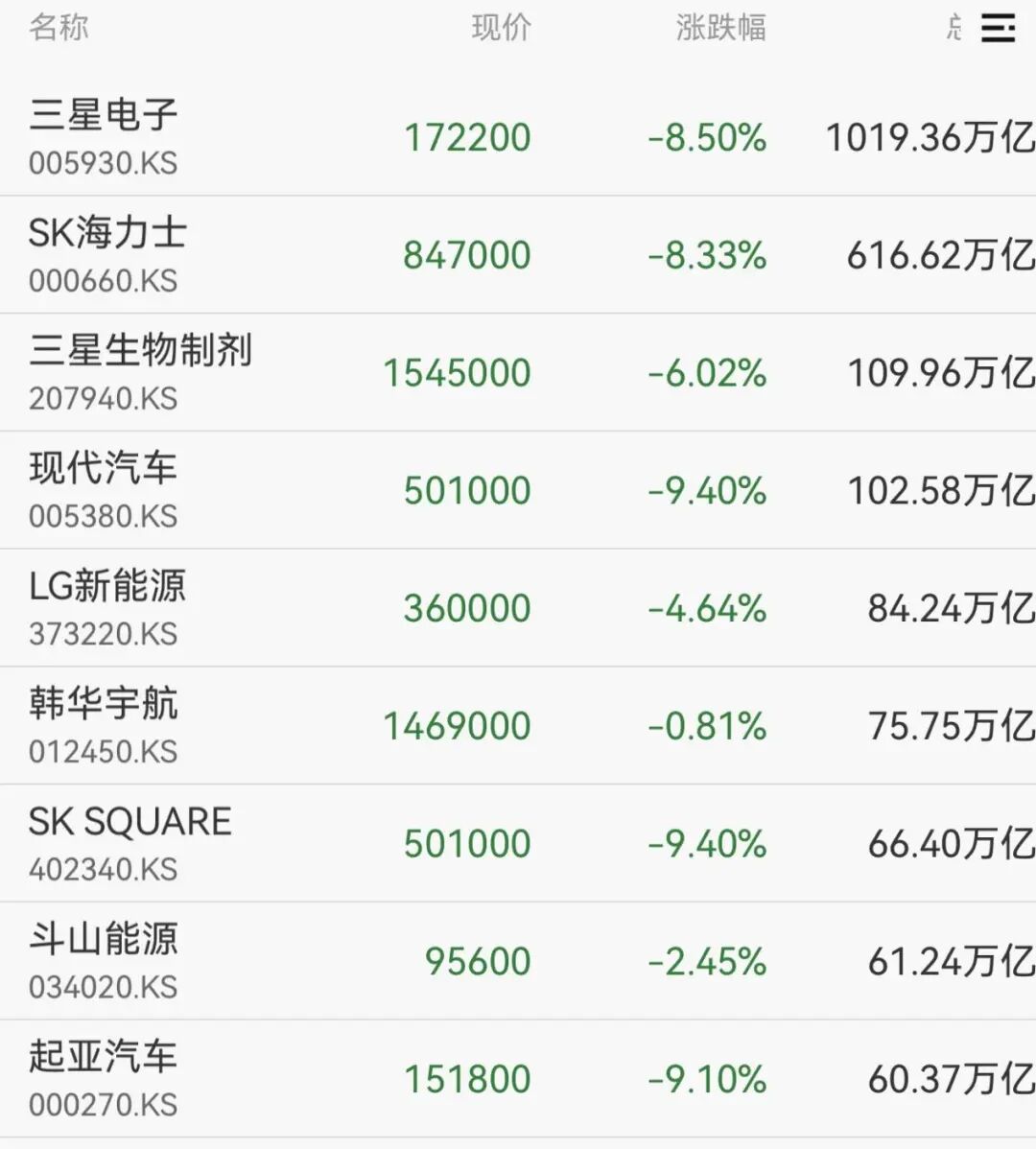暴跌3500点，突发熔断！日韩股市大跳水
