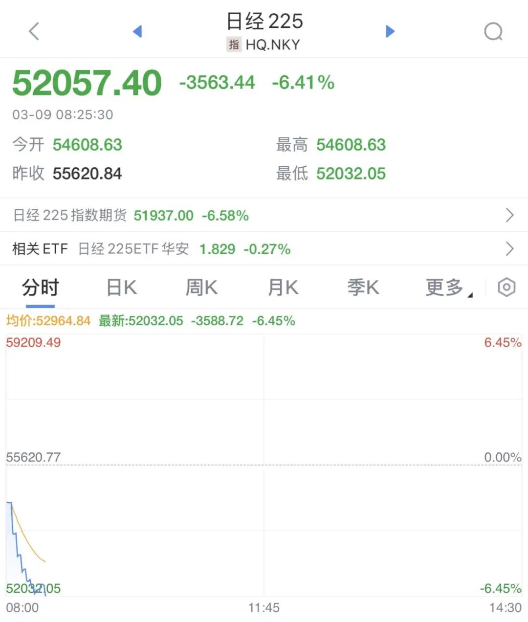 暴跌3500点，突发熔断！日韩股市大跳水