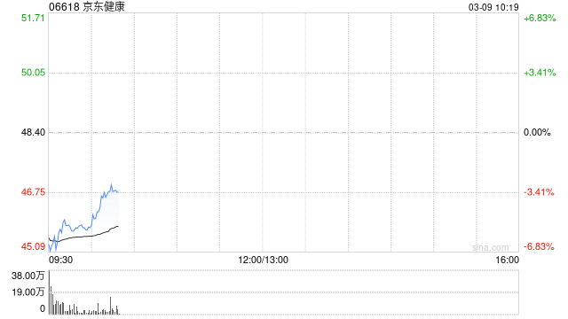 大摩：料京东健康今年增长保持强劲 评级“与大市同步”