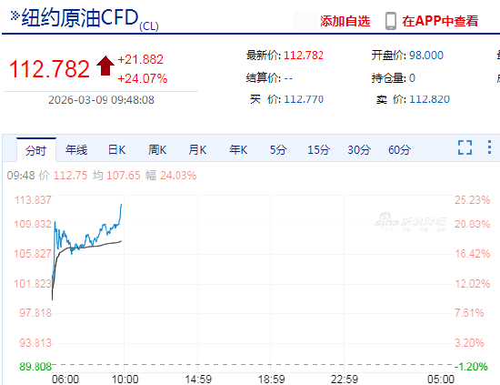 快讯：WTI原油突破112美元/桶，日内涨超24%