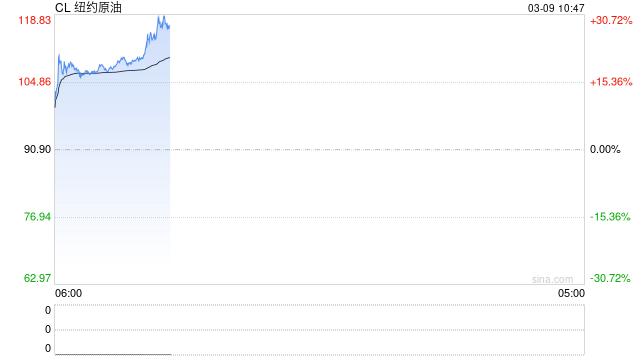快讯：WTI原油日内暴涨30%
