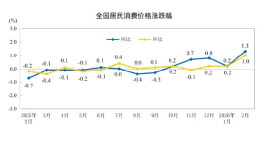 统计局：2026年2月份居民消费价格同比上涨1.3%