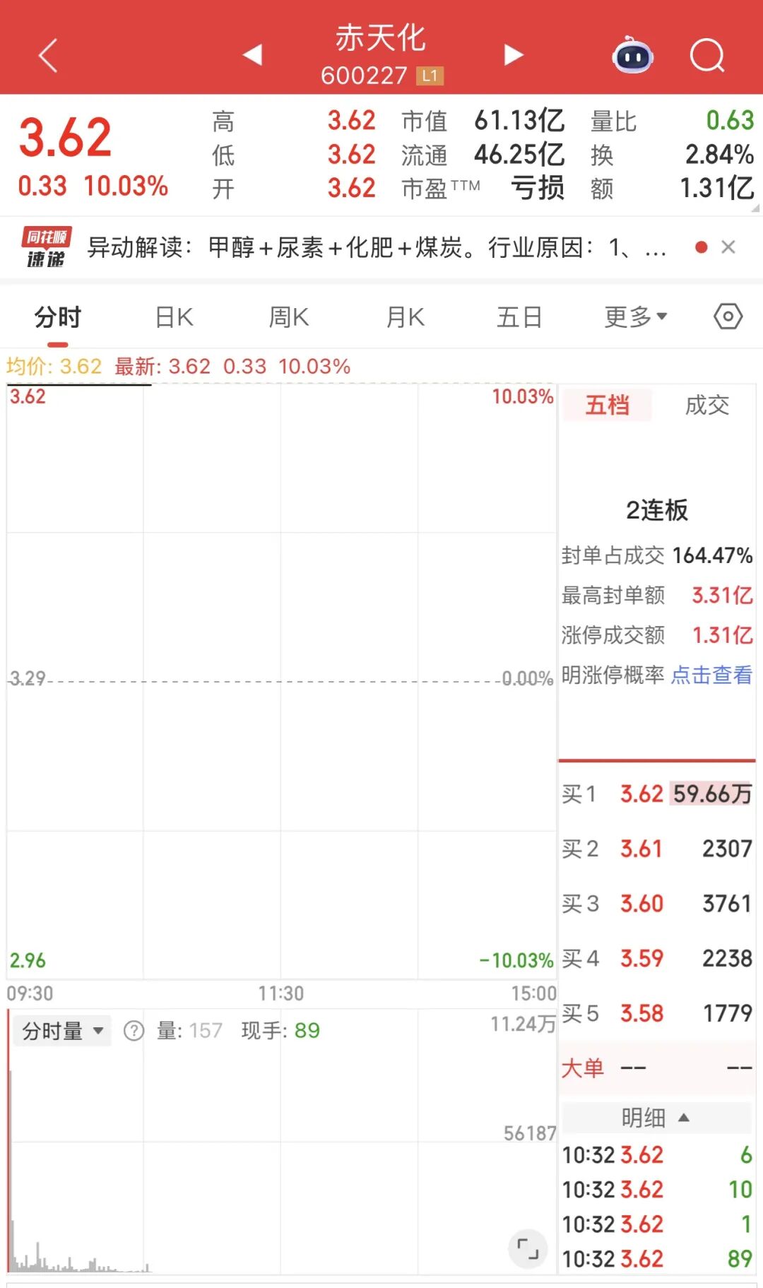 甲醇板块活跃,多股涨停