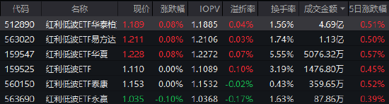 红利低波ETF华泰柏瑞(512890)逆势上涨 近60日吸金超43亿!券商:短期聚焦“确定性”红利