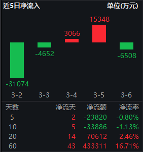 红利低波ETF华泰柏瑞(512890)逆势上涨 近60日吸金超43亿!券商:短期聚焦“确定性”红利