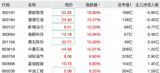 直线拉升！这些板块，逆市大涨