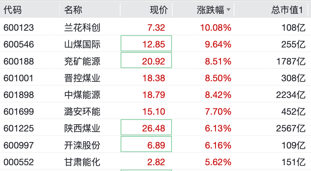 直线拉升！这些板块，逆市大涨