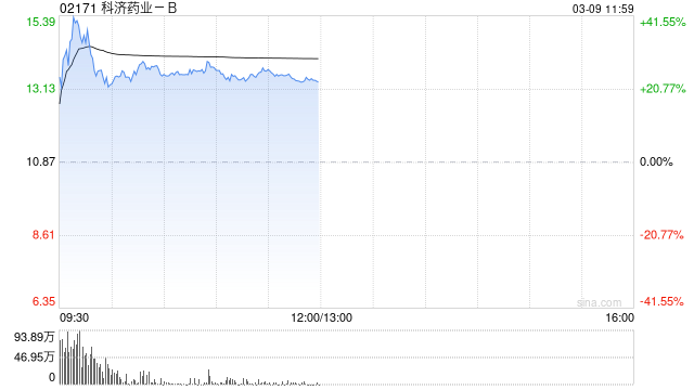 科济药业-B纳入南向港股通证券名单