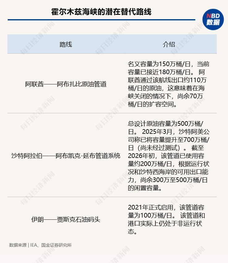 7天大涨60%！国际油价史上第四次突破100美元！霍尔木兹海峡“事实上封锁”，有替代方案吗？