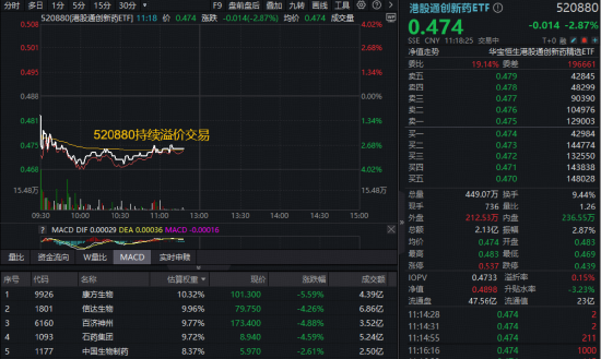 AH医药随市回调，华宝基金医疗ETF、港股通创新药ETF跌逾2%，场内高频溢价，机构提示低位机会！
