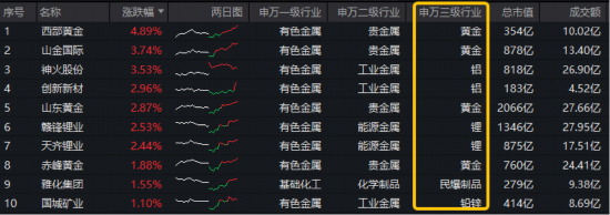 明明还在打仗，国际金价为何跌了？资金逢跌抢筹！华宝基金有色ETF（159876）近5日狂揽1.46亿元！