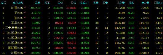 收评|国内能化期货主力合约大面积涨停
