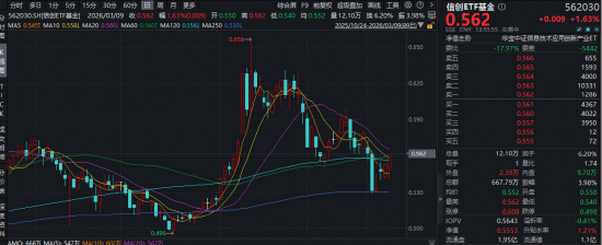 一阳穿三线!华宝基金信创ETF基金(562030)逆市拉升1.6%!AI“养龙虾”爆火,OpenClaw概念活跃!