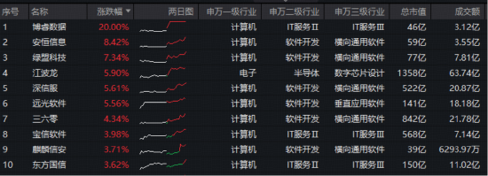一阳穿三线!华宝基金信创ETF基金(562030)逆市拉升1.6%!AI“养龙虾”爆火,OpenClaw概念活跃!
