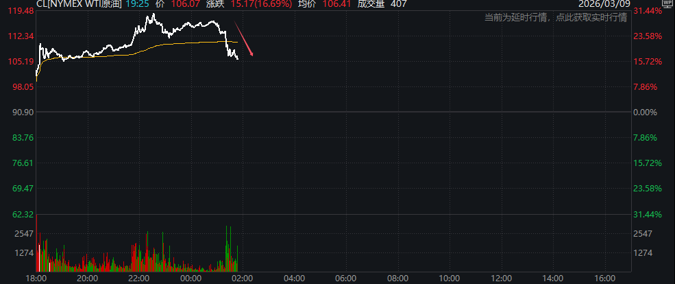 油价快速收窄涨幅！G7今晚将开会讨论联合释放紧急石油储备