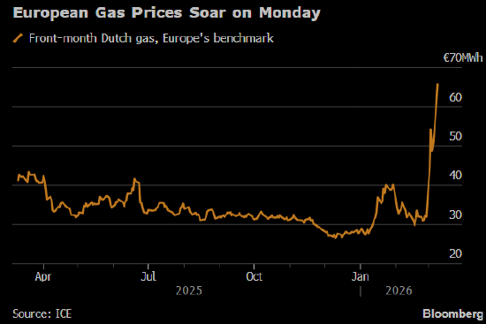 欧洲天然气价格一度飙涨30% 中东战事持续扰乱市场