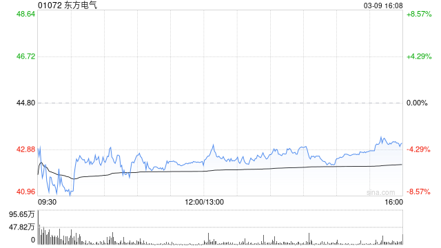 美银证券:料东方电气受惠于海外需求 升目标价至55港元