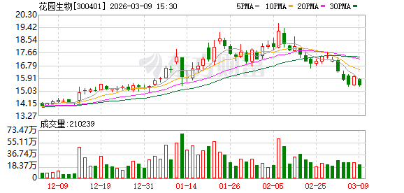 花园生物：公司具体经营情况按照监管要求履行信息披露义务，请以公司公告为准