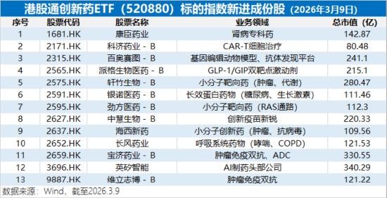 重磅调仓生效！华宝基金港股通创新药ETF（520880）成份股“13进0出”，创新药研发+龙头属性强劲双增