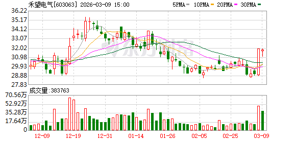 禾望电气：累计回购公司股份331400股