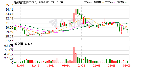 振邦智能：公司主要从事智能控制器和新能源业务
