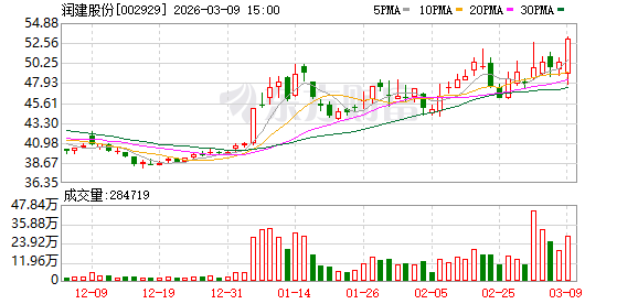 润建股份:截至目前,公司及子公司对外担保总余额为31500.42万元