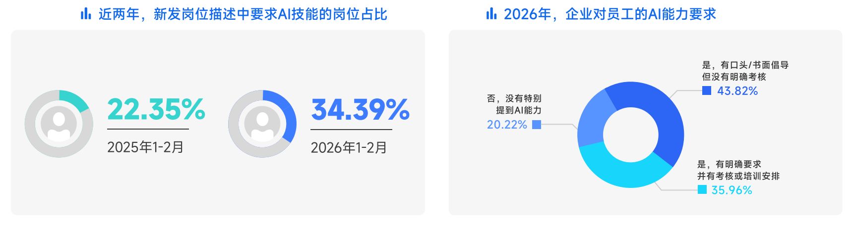 “养龙虾”刷屏,2026年春招AI人才身价暴涨:岗位量增12倍,平均月薪超6万元