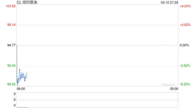 特朗普称将取消一些制裁以平抑国际油价