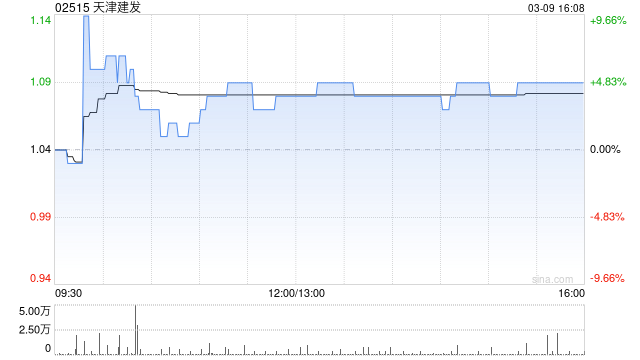 天津建发完成配售合共4315.8万股新股 净筹约2920万港元