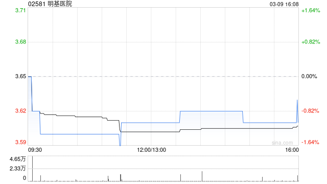 明基医院发布年度业绩 股东应占利润9493.6万元同比减少12.8%