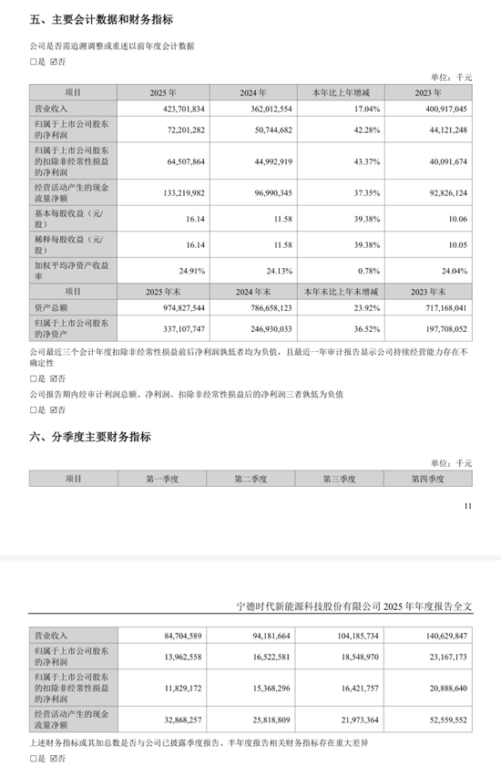 1天赚近两个亿，“宁王”盈利创新高！A股首批2025年年度报告出炉