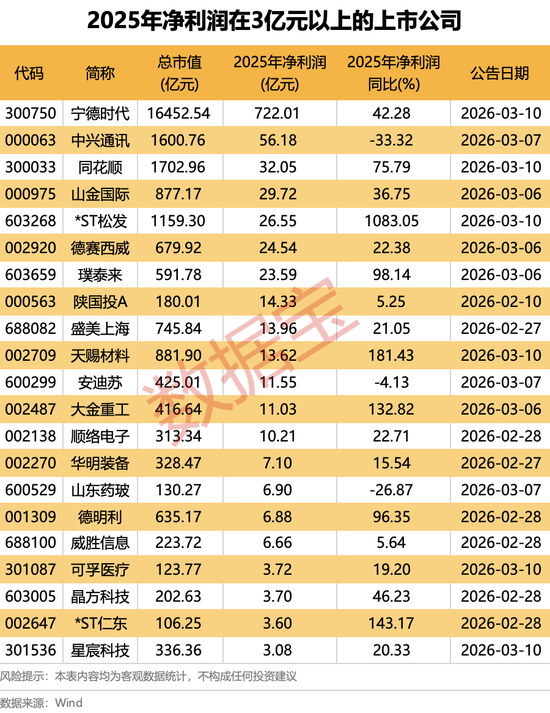 1天赚近两个亿，“宁王”盈利创新高！A股首批2025年年度报告出炉