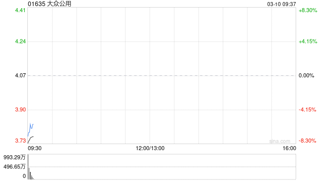 大众公用获Barclays PLC增持约1.17亿股 每股作价约4.04港元