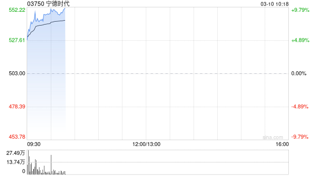 宁德时代将于5月14日派发末期股息每10股24.68港元