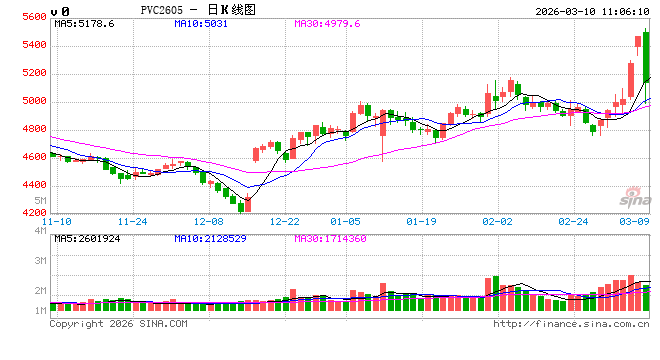 华泰期货：PVC、烧碱昨日上涨，谨慎追高