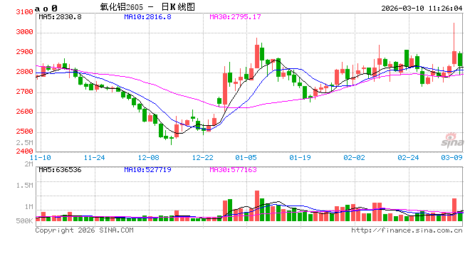 华泰期货：能源风险助推氧化铝近日上涨