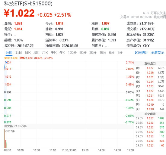 华宝基金科技ETF（515000）场内涨2.61%，天孚通信领涨7%，海内外龙头继续加码算力！