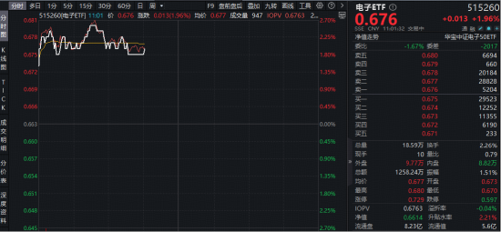 罕见！苹果大幅调升折叠机备货需求！果链增量可期！华宝基金电子ETF（515260）盘中拉升2.5%