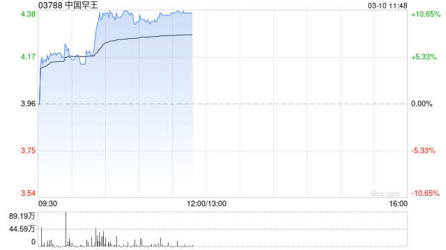 中国罕王午前涨超10% 明日起将更名为“罕王黄金”