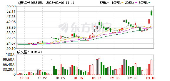 优刻得-W成交额创2025年2月17日以来新高