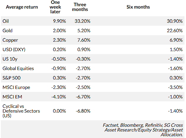 复盘过去50年油价冲击：现在对市场而言，只有两件事最重要！