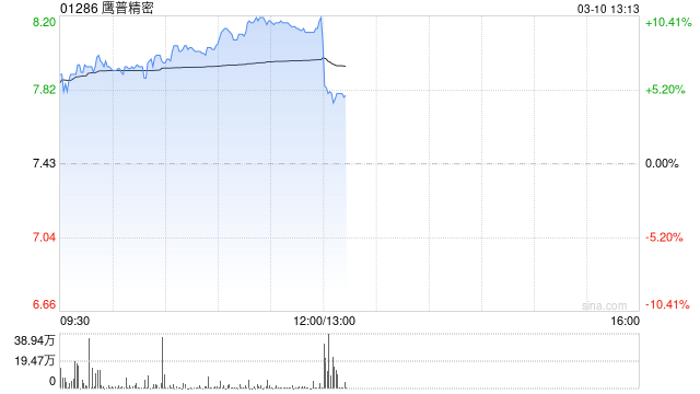 鹰普精密发布年度业绩 股东应占溢利7.26亿港元同比增长12.71%