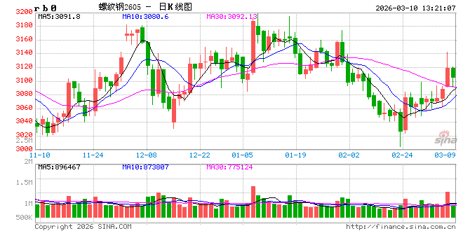 中信建投期货：3月10日黑色系早报